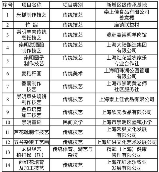 上海市崇明区非物质文化遗产代表性项目、代表性传承人、代表性传承基地公示