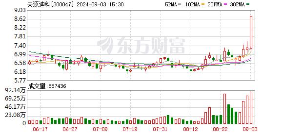 9月3日龙虎榜：1.3亿抢筹天源迪科 机构净买13只股