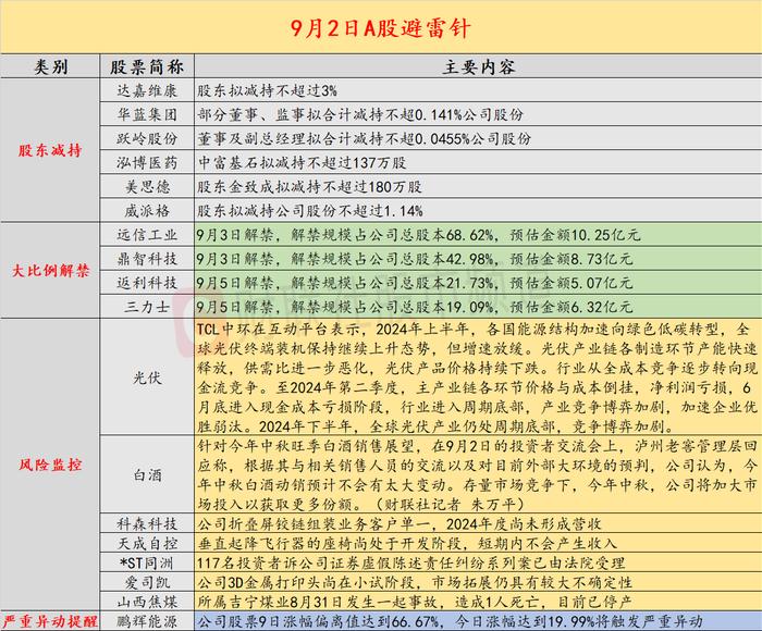 9月3日投资避雷针：光伏龙头预计下半年产业链仍将处于周期底部