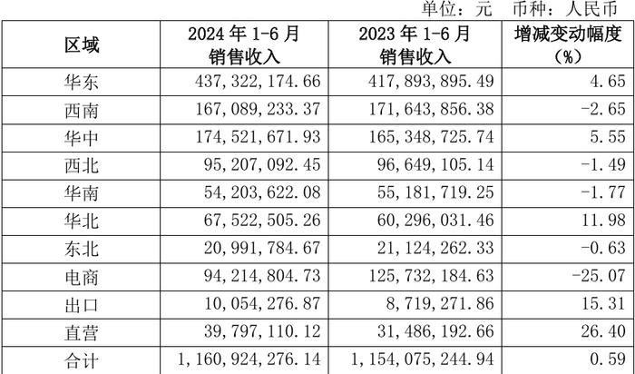 香飘飘单季亏损超5400万，电商渠道销售下滑明显