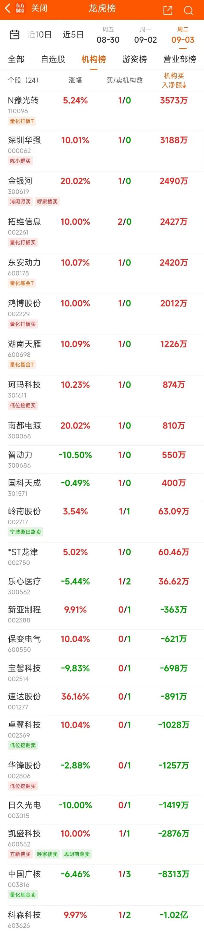 9月3日龙虎榜：1.3亿抢筹天源迪科 机构净买13只股