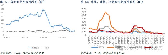 【信达固收】信用债先调整后企稳，全周利差仍有所回升——信用利差周度跟踪