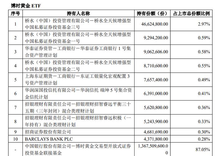 桥水（中国），狂卖A股黄金ETF！