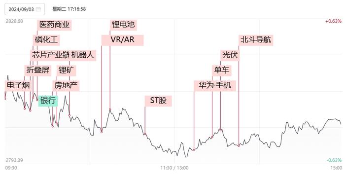 【焦点复盘】沪指弱势震荡险守2800点，题材与红利股再现跷跷板，中船系板块全天强势