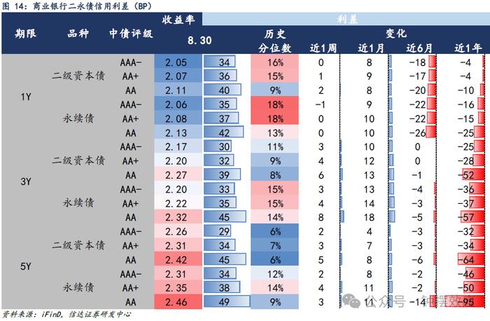 【信达固收】信用债先调整后企稳，全周利差仍有所回升——信用利差周度跟踪