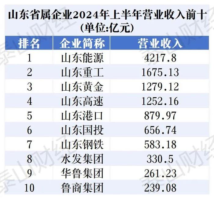 山东部分省属企业半年“成绩单”：总营收逾1.2万亿，山东能源再夺魁