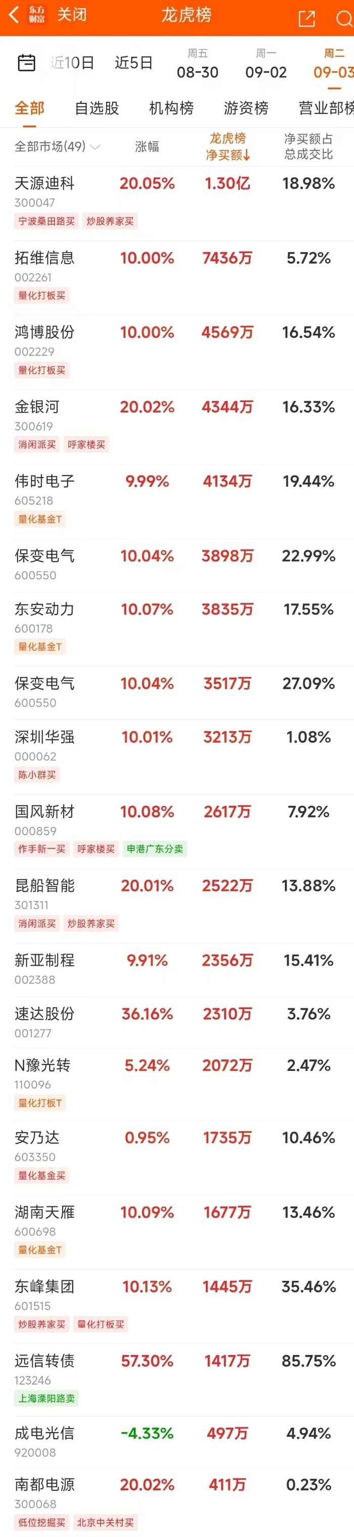 9月3日龙虎榜：1.3亿抢筹天源迪科 机构净买13只股