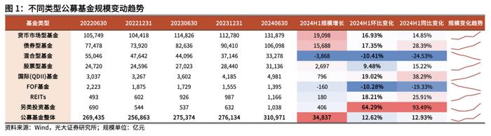 【光大金工】2024年中报出炉，上半年公募基金存在哪些变化？——基金市场周报20240901