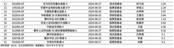 【光大金工】2024年中报出炉，上半年公募基金存在哪些变化？——基金市场周报20240901