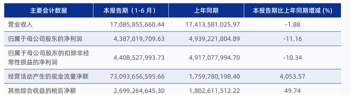 电鳗号—券商业寒流持续 中国银河上半年净利下降11.16%