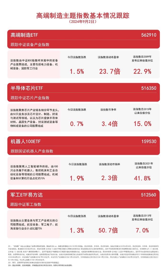 高端制造主题指数走强，机器人100ETF（159530）、高端制造ETF（562910）等产品布局制造龙头