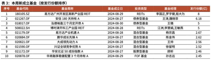 【光大金工】2024年中报出炉，上半年公募基金存在哪些变化？——基金市场周报20240901