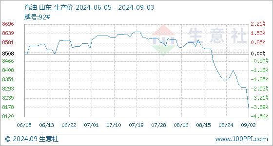 9月3日生意社汽油基准价为8168.60元/吨