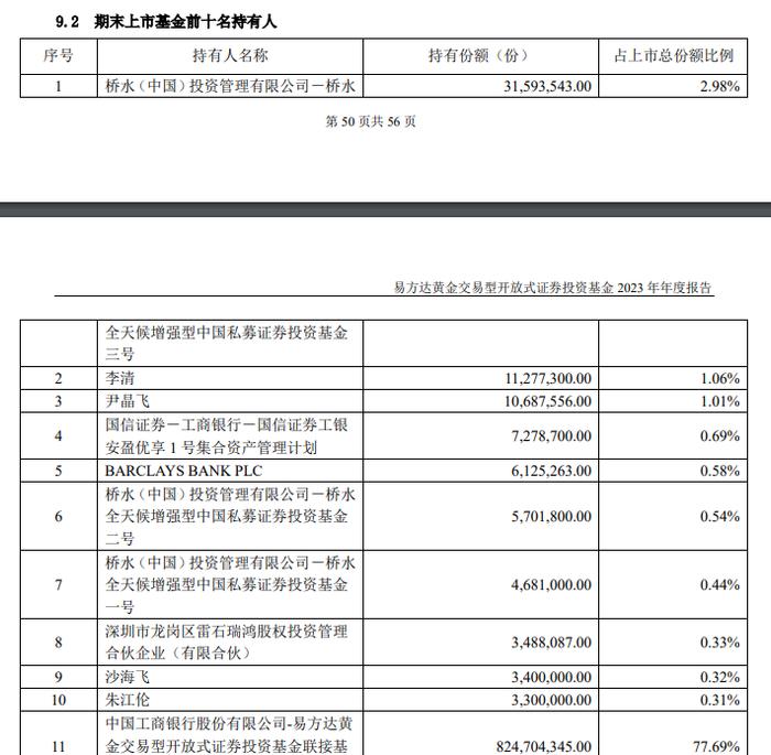 桥水（中国），狂卖A股黄金ETF！