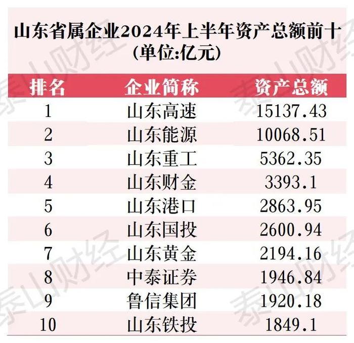 山东部分省属企业半年“成绩单”：总营收逾1.2万亿，山东能源再夺魁