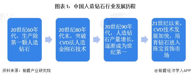 2024年中国人造钻石行业发展现状分析 河南省是中国人造钻石的主要生产基地【组图】