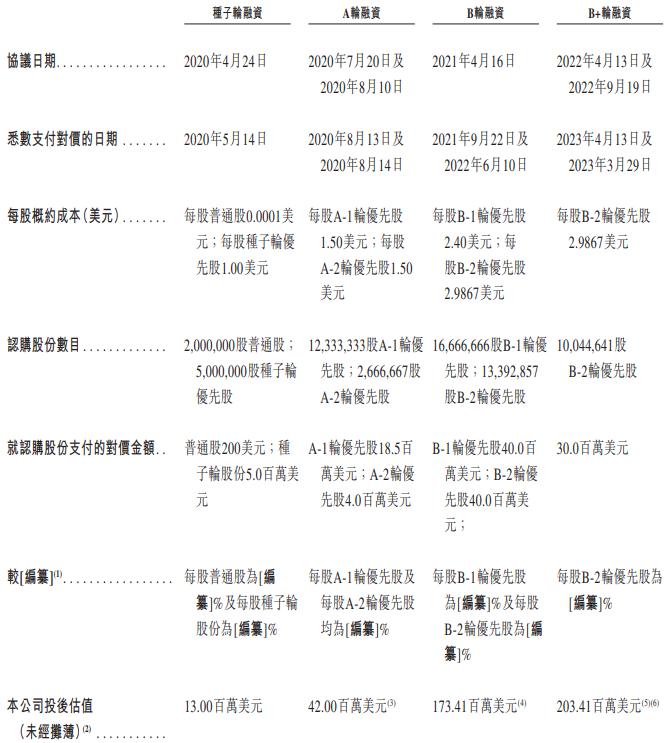 礼来、药明生物参投的映恩生物冲港股：尚无候选药物获批上市，预计今年续亏