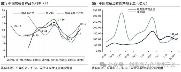 国信金属 | 中国宏桥中期业绩点评：受益于氧化铝和铝价上涨，盈利能力显著提升