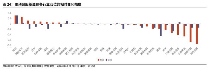 【光大金工】2024年中报出炉，上半年公募基金存在哪些变化？——基金市场周报20240901