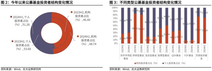 【光大金工】2024年中报出炉，上半年公募基金存在哪些变化？——基金市场周报20240901