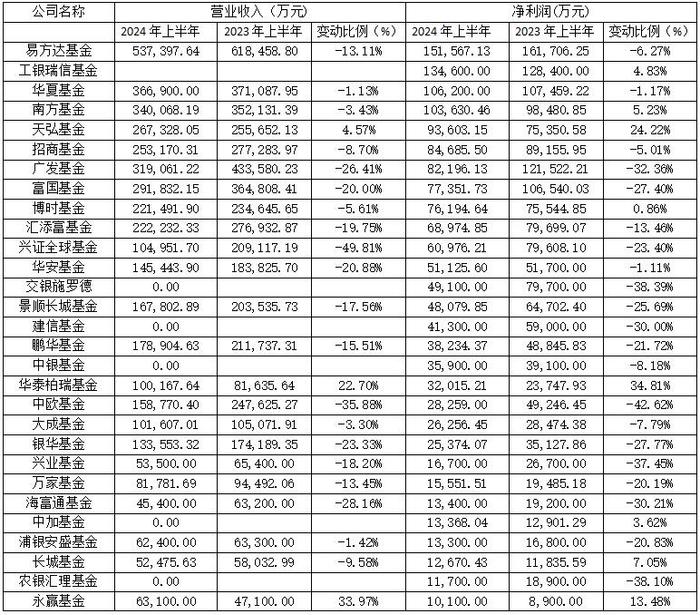 利润最高的赚了逾15亿元也有亏损超2600万元 公募基金公司上半年业绩冰火两重天