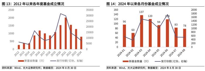 【光大金工】2024年中报出炉，上半年公募基金存在哪些变化？——基金市场周报20240901