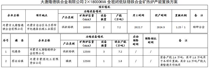 内蒙古大唐隆德铁合金全密闭低钛铬铁铁合金矿热炉技改项目产能置换方案公示