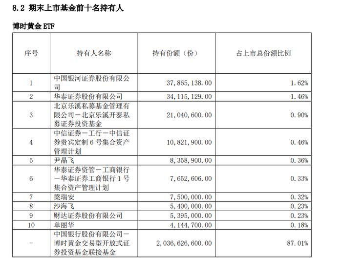 桥水（中国），狂卖A股黄金ETF！