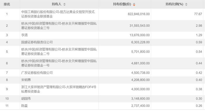 桥水（中国），狂卖A股黄金ETF！