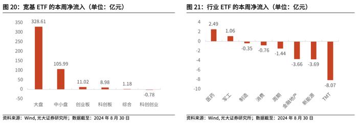 【光大金工】2024年中报出炉，上半年公募基金存在哪些变化？——基金市场周报20240901