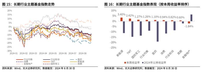 【光大金工】2024年中报出炉，上半年公募基金存在哪些变化？——基金市场周报20240901