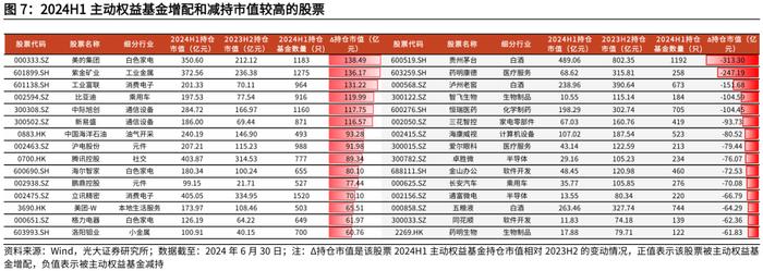 【光大金工】2024年中报出炉，上半年公募基金存在哪些变化？——基金市场周报20240901