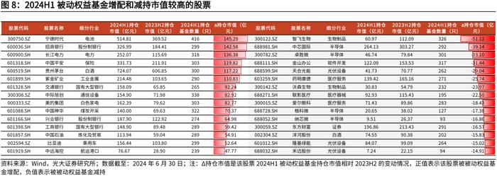 【光大金工】2024年中报出炉，上半年公募基金存在哪些变化？——基金市场周报20240901