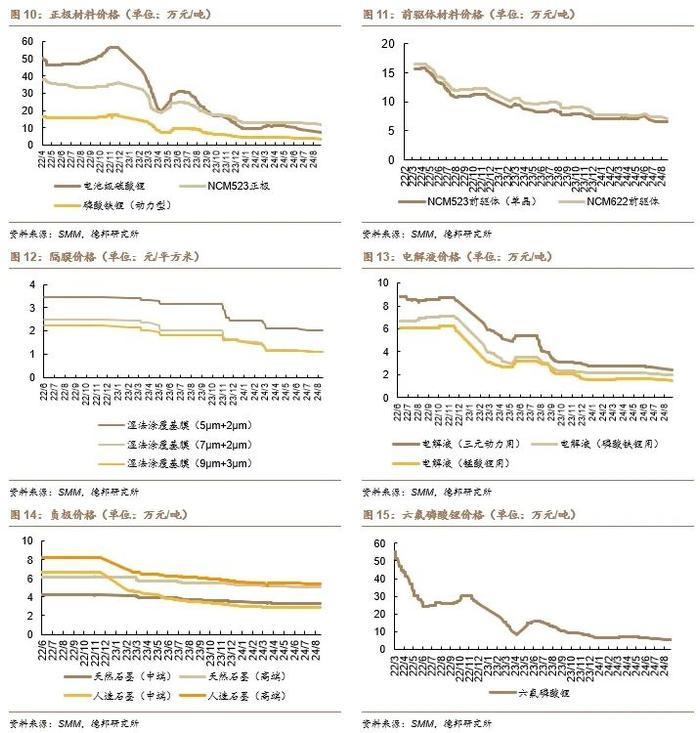 【德邦电新】硅料价格平稳，国内前七月光伏装机维持增长