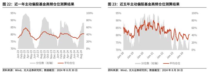 【光大金工】2024年中报出炉，上半年公募基金存在哪些变化？——基金市场周报20240901