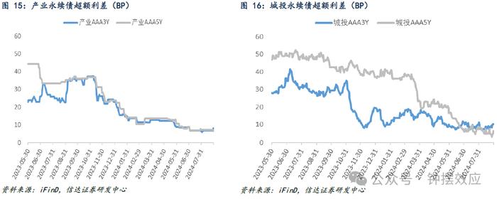 【信达固收】信用债先调整后企稳，全周利差仍有所回升——信用利差周度跟踪