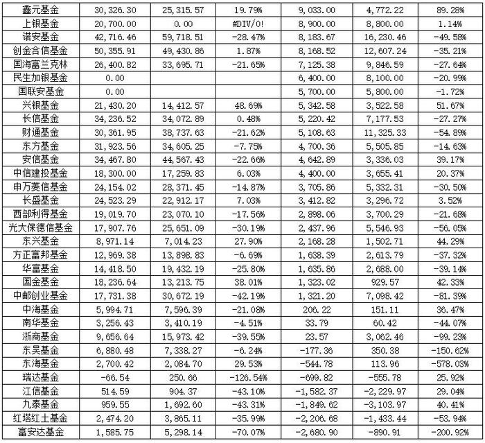 利润最高的赚了逾15亿元也有亏损超2600万元 公募基金公司上半年业绩冰火两重天