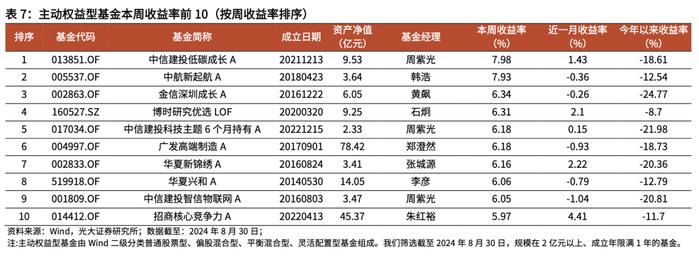 【光大金工】2024年中报出炉，上半年公募基金存在哪些变化？——基金市场周报20240901