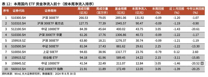 【光大金工】2024年中报出炉，上半年公募基金存在哪些变化？——基金市场周报20240901