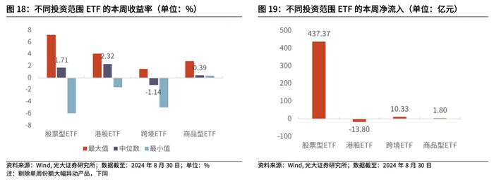 【光大金工】2024年中报出炉，上半年公募基金存在哪些变化？——基金市场周报20240901