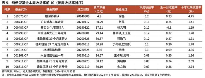 【光大金工】2024年中报出炉，上半年公募基金存在哪些变化？——基金市场周报20240901