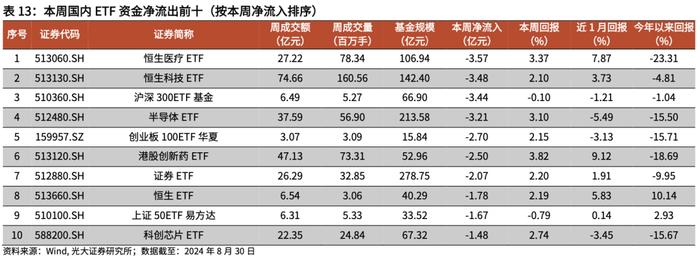 【光大金工】2024年中报出炉，上半年公募基金存在哪些变化？——基金市场周报20240901