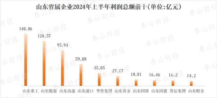 山东部分省属企业半年“成绩单”：总营收逾1.2万亿，山东能源再夺魁