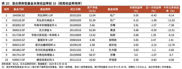 【光大金工】2024年中报出炉，上半年公募基金存在哪些变化？——基金市场周报20240901