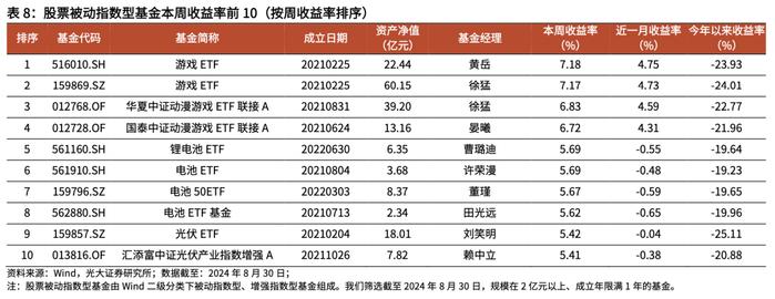 【光大金工】2024年中报出炉，上半年公募基金存在哪些变化？——基金市场周报20240901