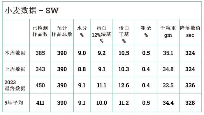 美国小麦收获周报-2024年8月30日