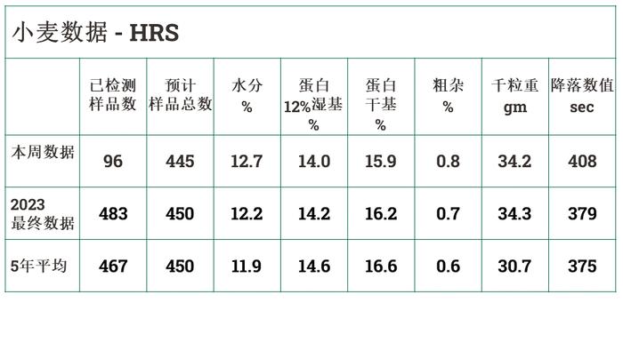 美国小麦收获周报-2024年8月30日