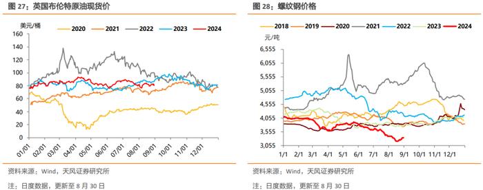 螺纹钢消费修复、仍弱于季节性，商品价格表现分化，钢厂高炉和焦化企业开工率下行，肉、菜价格震荡