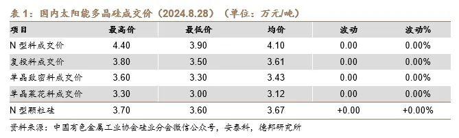 【德邦电新】硅料价格平稳，国内前七月光伏装机维持增长