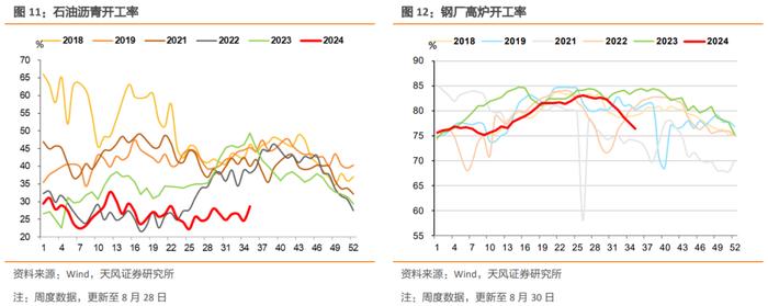 螺纹钢消费修复、仍弱于季节性，商品价格表现分化，钢厂高炉和焦化企业开工率下行，肉、菜价格震荡